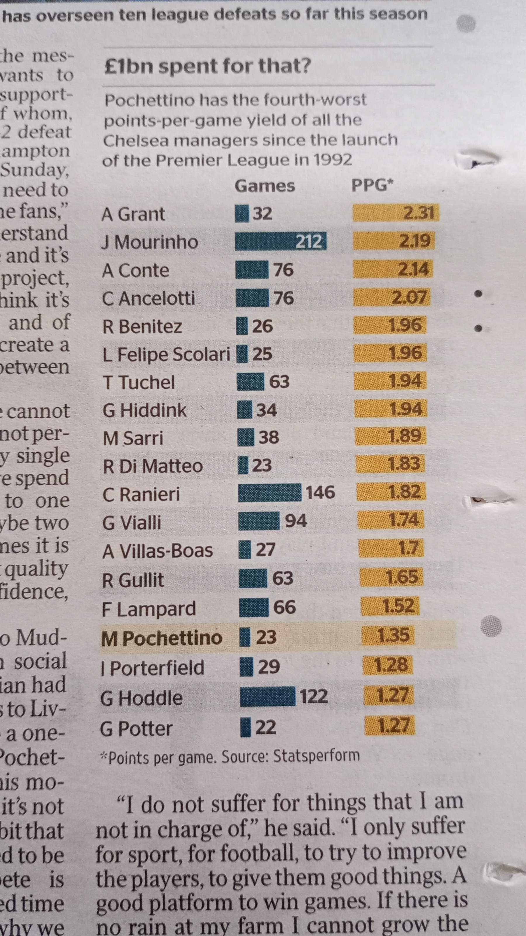 Chart of points per game that isn't very flattering for Pochettino