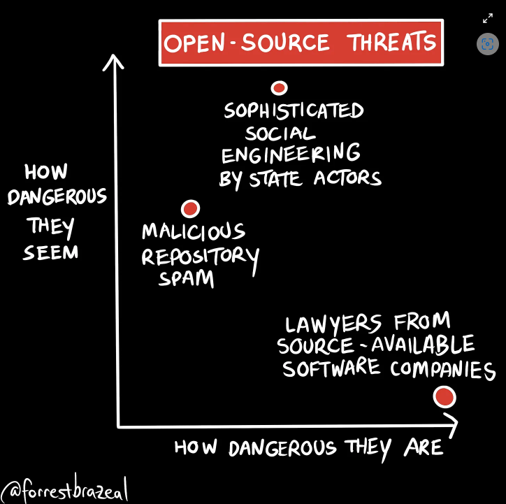 Diagram largely summarizing the article, showing 'source-available' company lawyers as a significant threat to open source