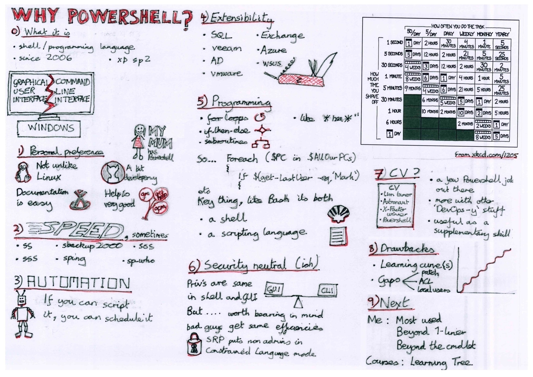 Sketchnote on the many virtues of Powershell